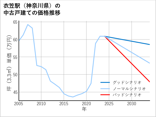 衣笠駅（神奈川県）の中古戸建て価格推移