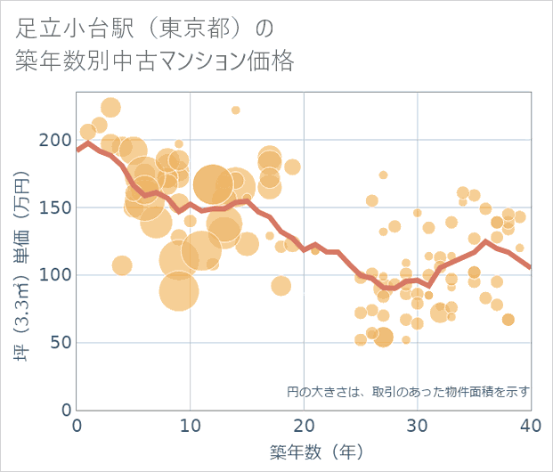足立小台駅(東京都)の築年数別の中古マンション坪単価