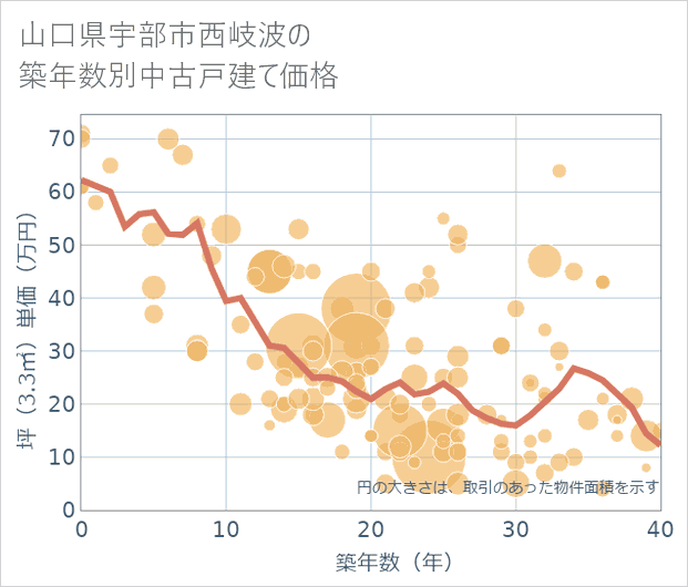 山口県宇部市西岐波の築年数別の中古戸建て坪単価