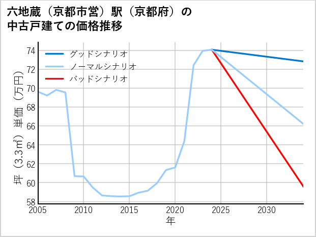 六地蔵〔京都市営〕駅（京都府）の中古戸建て価格推移