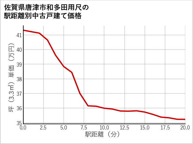 佐賀県唐津市和多田用尺の徒歩距離別の中古戸建て坪単価