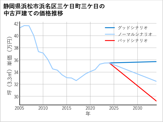 静岡県浜松市浜名区三ケ日町三ケ日の中古戸建て価格推移