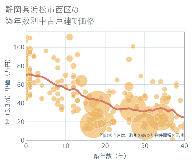 静岡県浜松市西区の築年数別の中古戸建て坪単価
