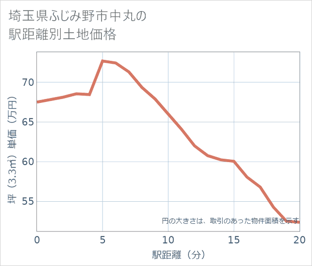 埼玉県ふじみ野市中丸の徒歩距離別の土地坪単価