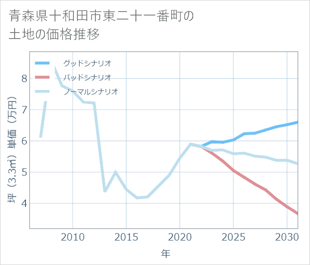青森県十和田市東二十一番町の土地価格推移