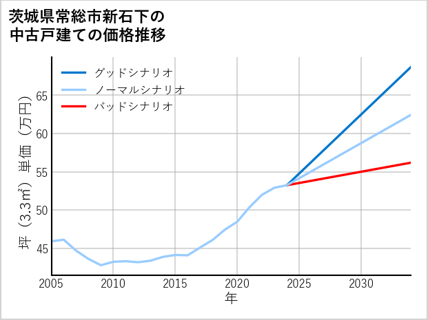 茨城県常総市新石下の中古戸建て価格推移