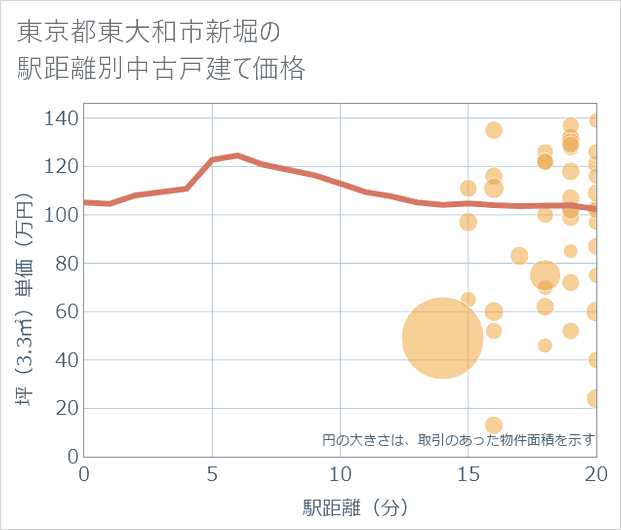 東京都東大和市新堀の徒歩距離別の中古戸建て坪単価
