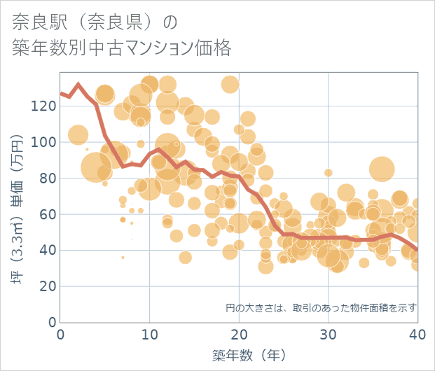 奈良駅(奈良県)の築年数別の中古マンション坪単価