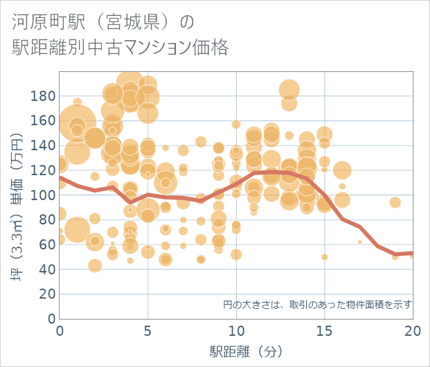 河原町駅(宮城県)の徒歩距離別の中古マンション坪単価