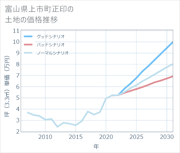 富山県上市町正印の土地価格推移