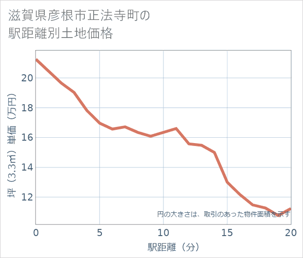 滋賀県彦根市正法寺町の徒歩距離別の土地坪単価