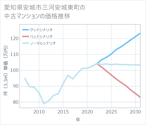 愛知県安城市三河安城東町の中古マンション価格推移