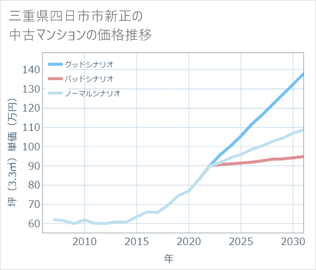 三重県四日市市新正の中古マンション価格推移