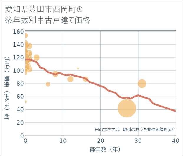 愛知県豊田市西岡町の築年数別の中古戸建て坪単価