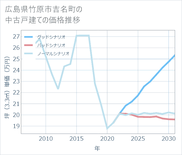広島県竹原市吉名町の中古戸建て価格推移