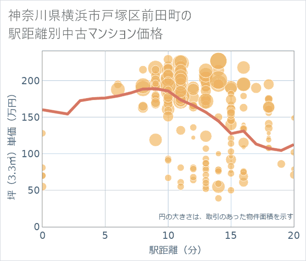 神奈川県横浜市戸塚区前田町の徒歩距離別の中古マンション坪単価