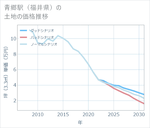 青郷駅(福井県)の土地価格推移