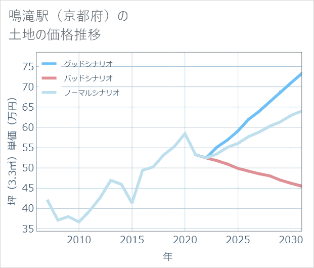 鳴滝駅(京都府)の土地価格推移