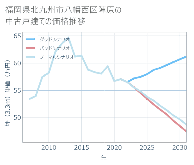 福岡県北九州市八幡西区陣原の中古戸建て価格推移