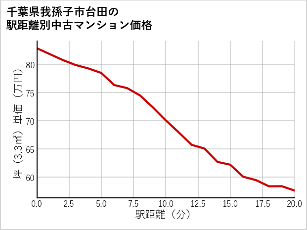 千葉県我孫子市台田の徒歩距離別の中古マンション坪単価