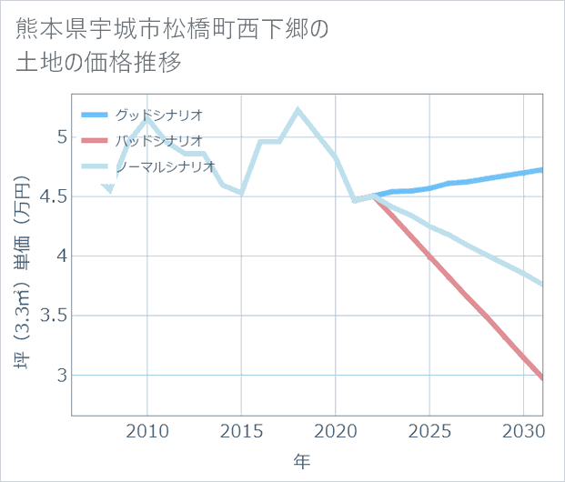 熊本県宇城市松橋町西下郷の土地価格推移