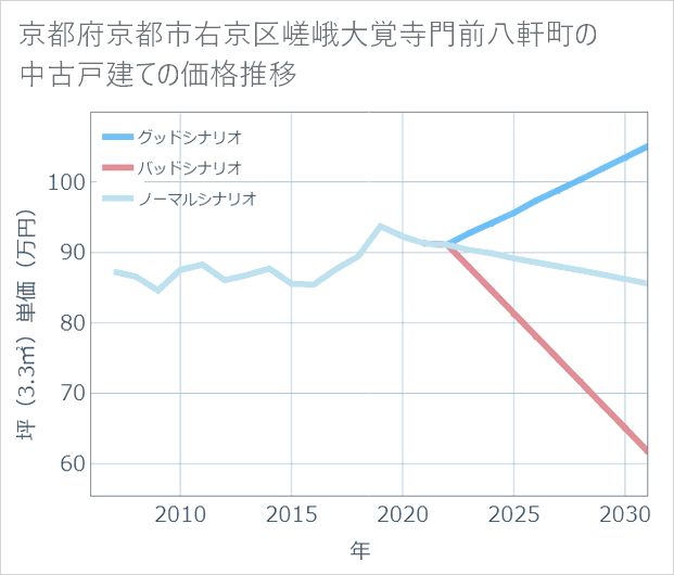 京都府京都市右京区嵯峨大覚寺門前八軒町の中古戸建て価格推移