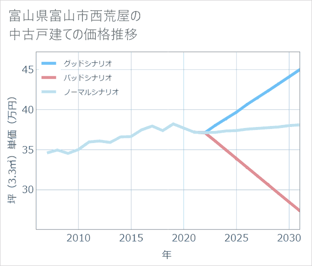 富山県富山市西荒屋の中古戸建て価格推移