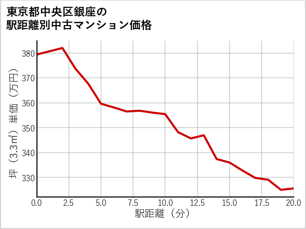 東京都中央区銀座の徒歩距離別の中古マンション坪単価