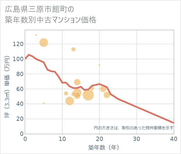 広島県三原市館町の築年数別の中古マンション坪単価