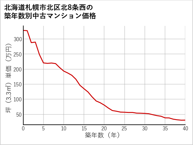 北海道札幌市北区北8条西の築年数別の中古マンション坪単価