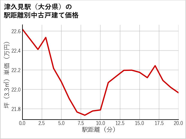 津久見駅（大分県）の徒歩距離別の中古戸建て坪単価