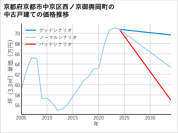 京都府京都市中京区西ノ京御輿岡町の中古戸建て価格推移