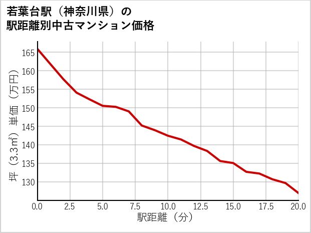若葉台駅（神奈川県）の徒歩距離別の中古マンション坪単価