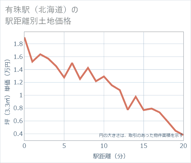 有珠駅(北海道)の徒歩距離別の土地坪単価