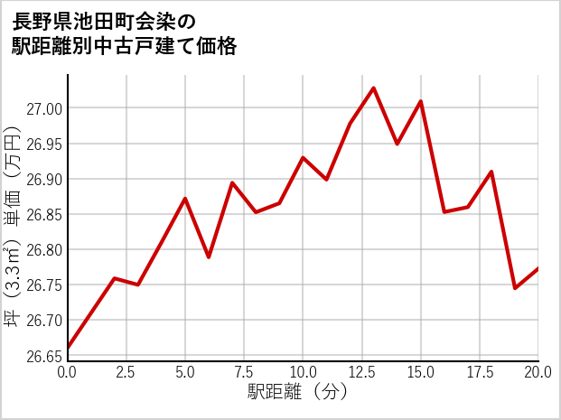 長野県池田町会染の徒歩距離別の中古戸建て坪単価