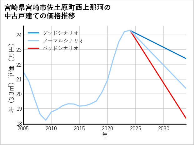 宮崎県宮崎市佐土原町西上那珂の中古戸建て価格推移