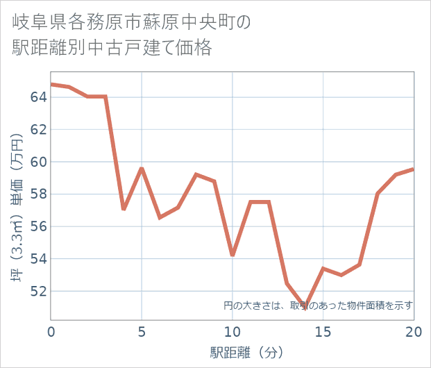 岐阜県各務原市蘇原中央町の徒歩距離別の中古戸建て坪単価