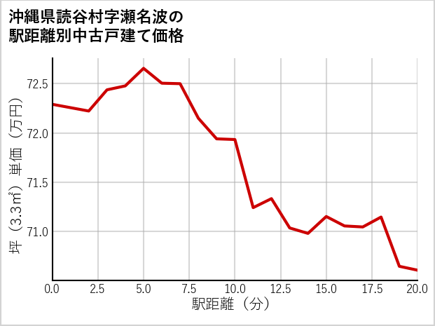 沖縄県読谷村瀬名波の徒歩距離別の中古戸建て坪単価