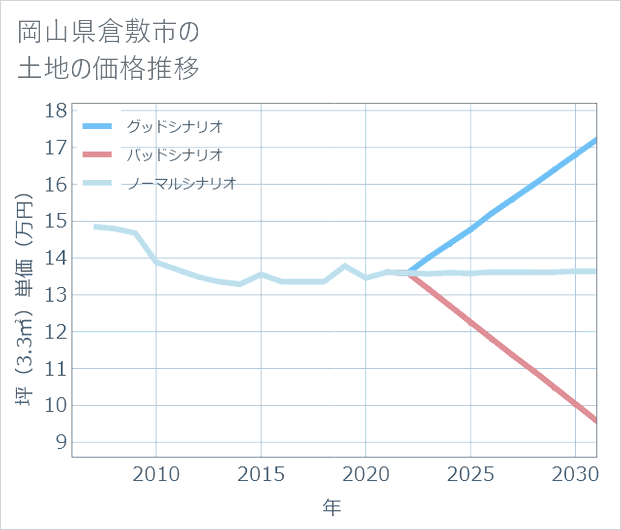 岡山県倉敷市の土地価格推移