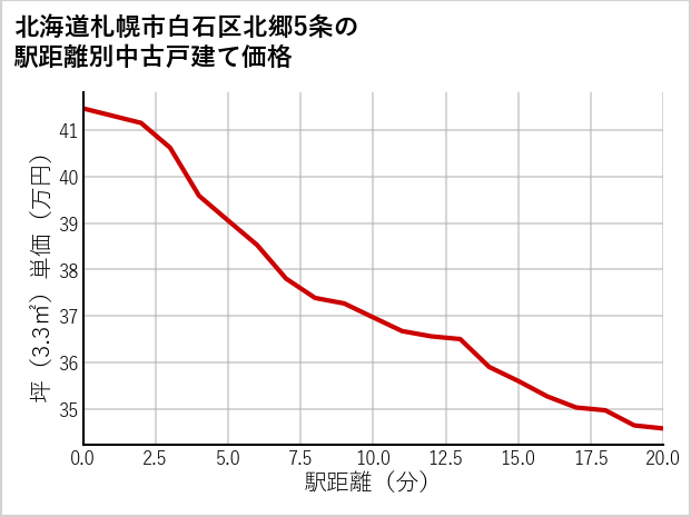 北海道札幌市白石区北郷5条の徒歩距離別の中古戸建て坪単価
