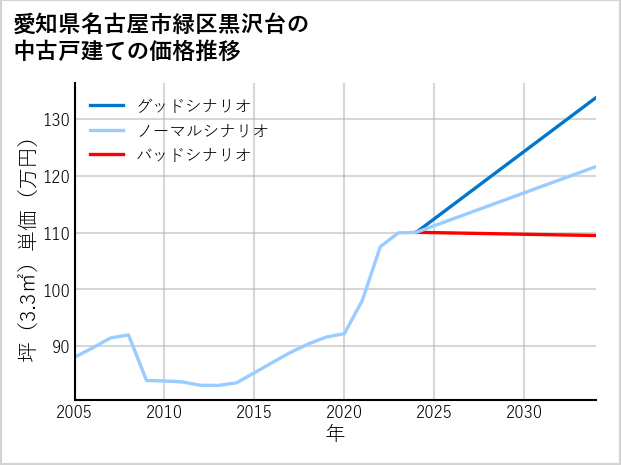 愛知県名古屋市緑区黒沢台の中古戸建て価格推移
