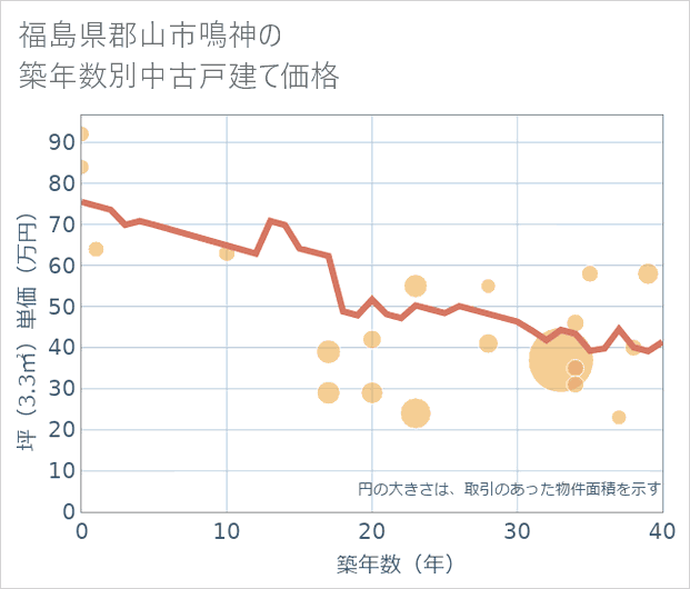 福島県郡山市鳴神の築年数別の中古戸建て坪単価