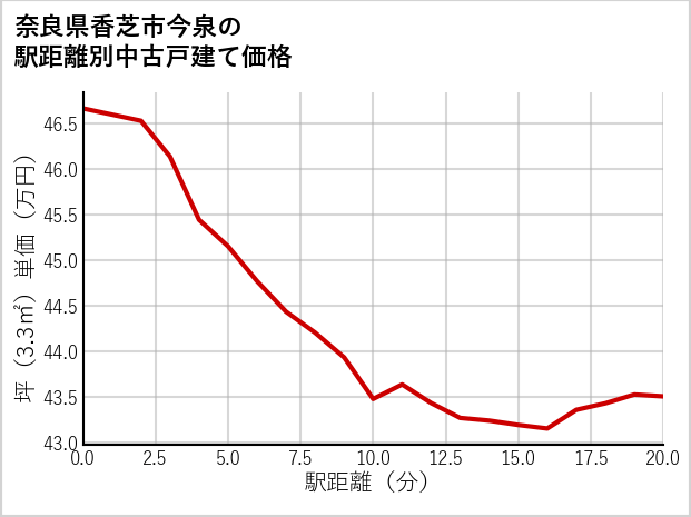 奈良県香芝市今泉の徒歩距離別の中古戸建て坪単価