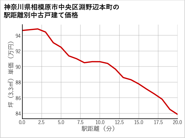 神奈川県相模原市中央区淵野辺本町の徒歩距離別の中古戸建て坪単価