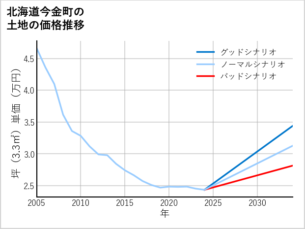 北海道今金町の土地価格推移
