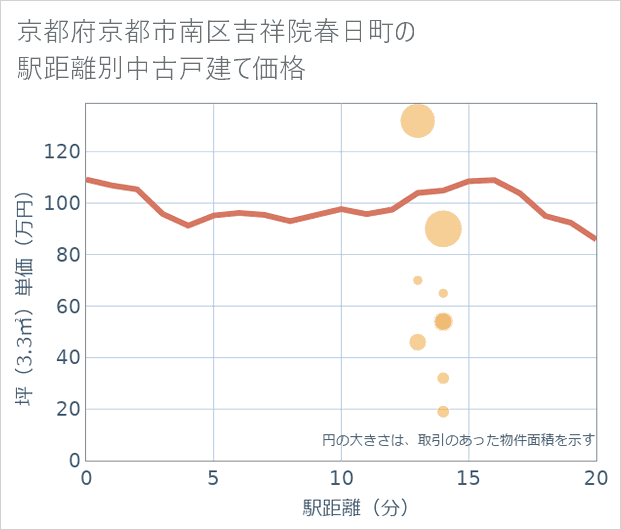 京都府京都市南区吉祥院春日町の徒歩距離別の中古戸建て坪単価