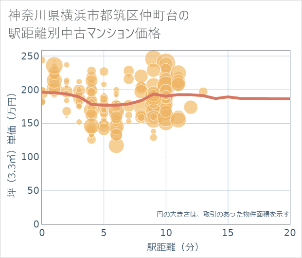 神奈川県横浜市都筑区仲町台の徒歩距離別の中古マンション坪単価