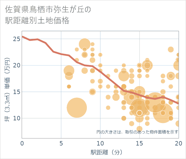 佐賀県鳥栖市弥生が丘の徒歩距離別の土地坪単価