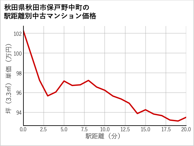 秋田県秋田市保戸野中町の徒歩距離別の中古マンション坪単価