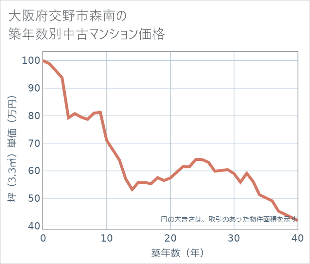 大阪府交野市森南の築年数別の中古マンション坪単価